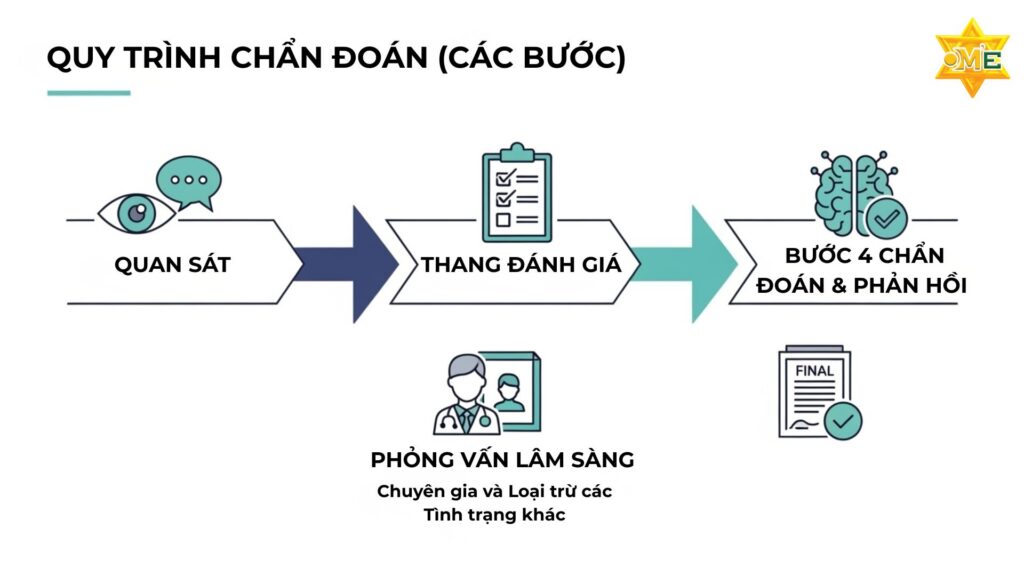 Biểu đồ quy trình chẩn đoán 4 bước rối loạn tăng động giảm chú ý (ADHD)