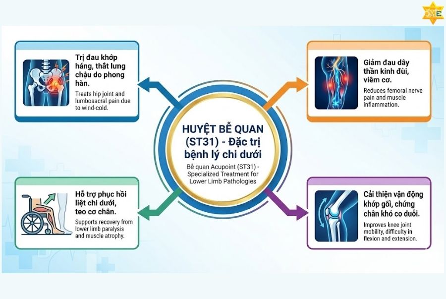Công dụng của huyệt Bễ quan trong điều trị bệnh