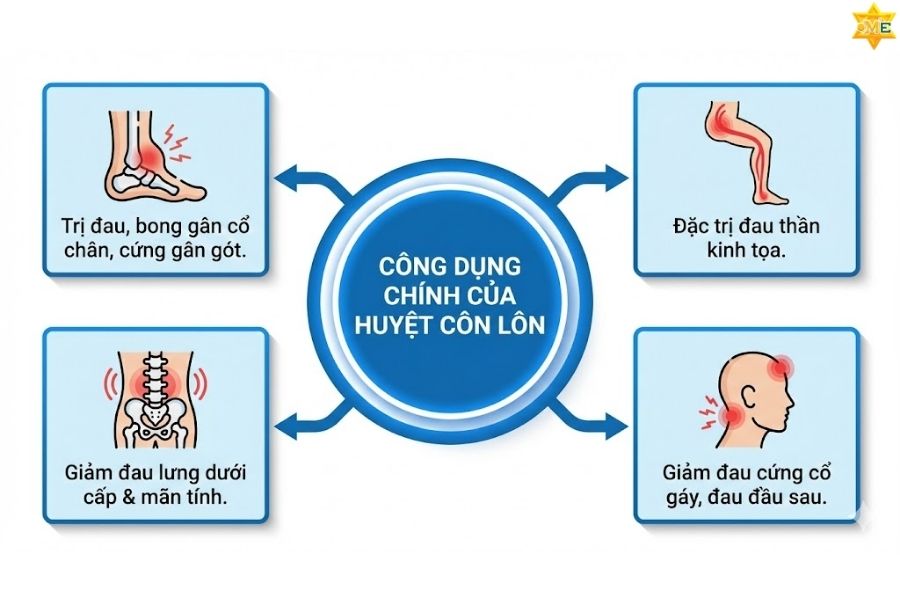 Huyệt Côn Lôn có tác dụng gì?